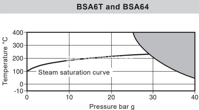 Spirax Sarco BSA6T límites de presión y temperatura