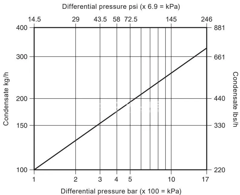 Spirax Sarco No.8 capacity graph at 80 degrees Celsius