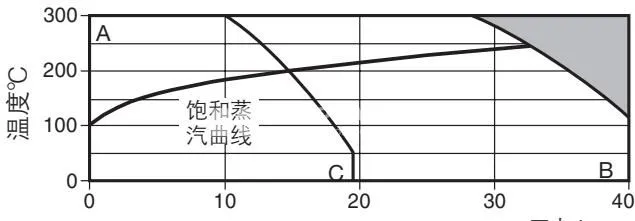 斯派莎克 Spirax Sarco HM34 系列 工作范围图表