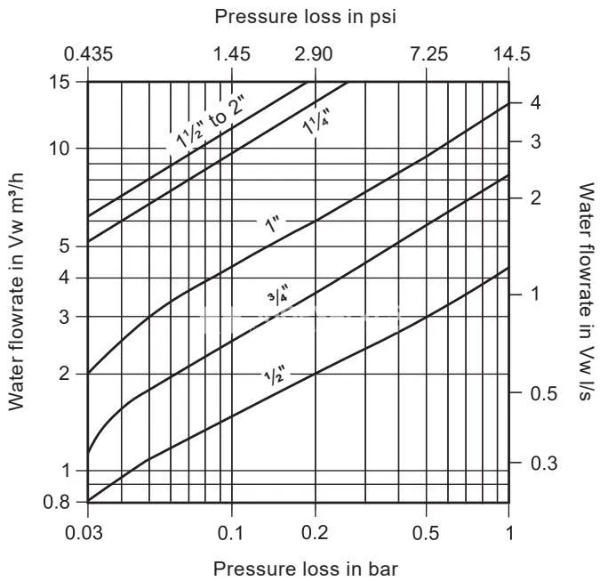 Spirax Sarco DCV41 pressure loss diagram for water flow at 20 degrees Celsius