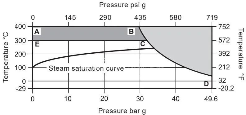 Spirax Sarco DCV41 pressure and temperature operational operating limits chart