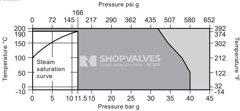 Spirax Sarco SRV461 gráfico de límites de presión y temperatura para vapor