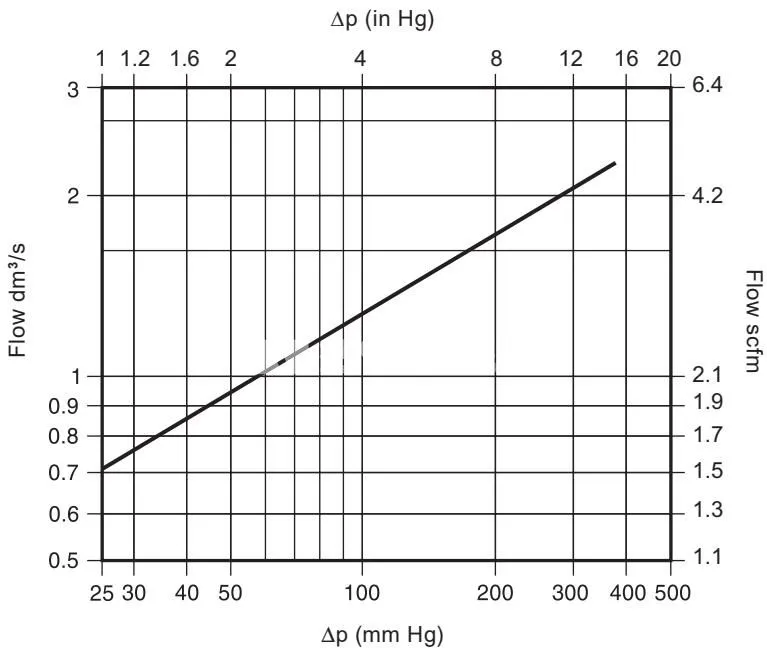 Spirax Sarco VB14 vacuum breaker capacity chart