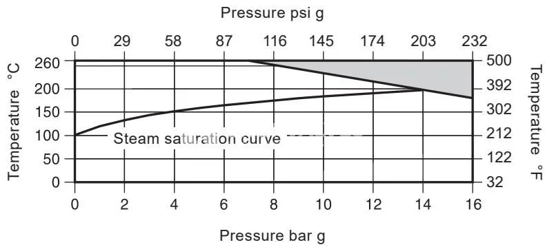 Spirax Sarco VB14 vacuum breaker pressure and temperature limits chart