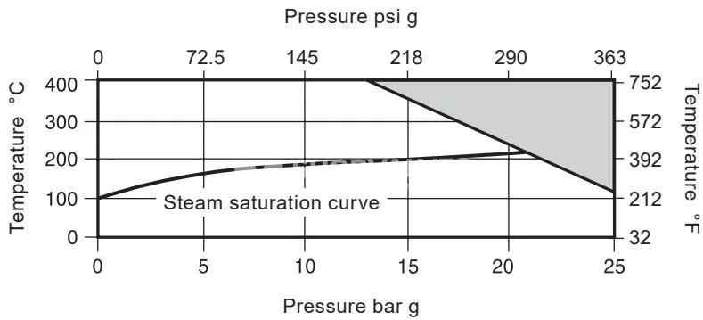 Spirax Sarco VB21 vacuum breaker pressure and temperature limits chart