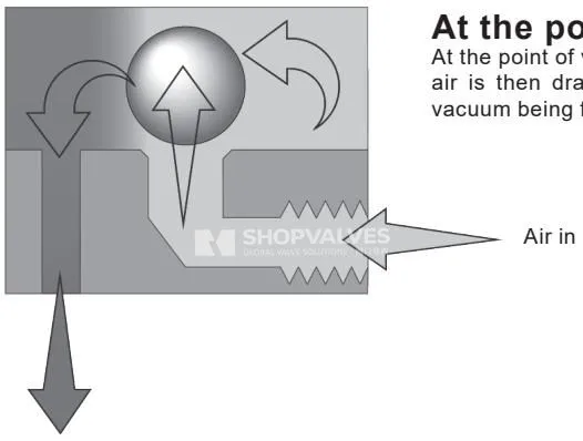Spirax Sarco VB21 vacuum breaker operating state at the point of vacuum